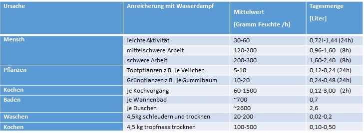 Tabelle Feuchteeintrag